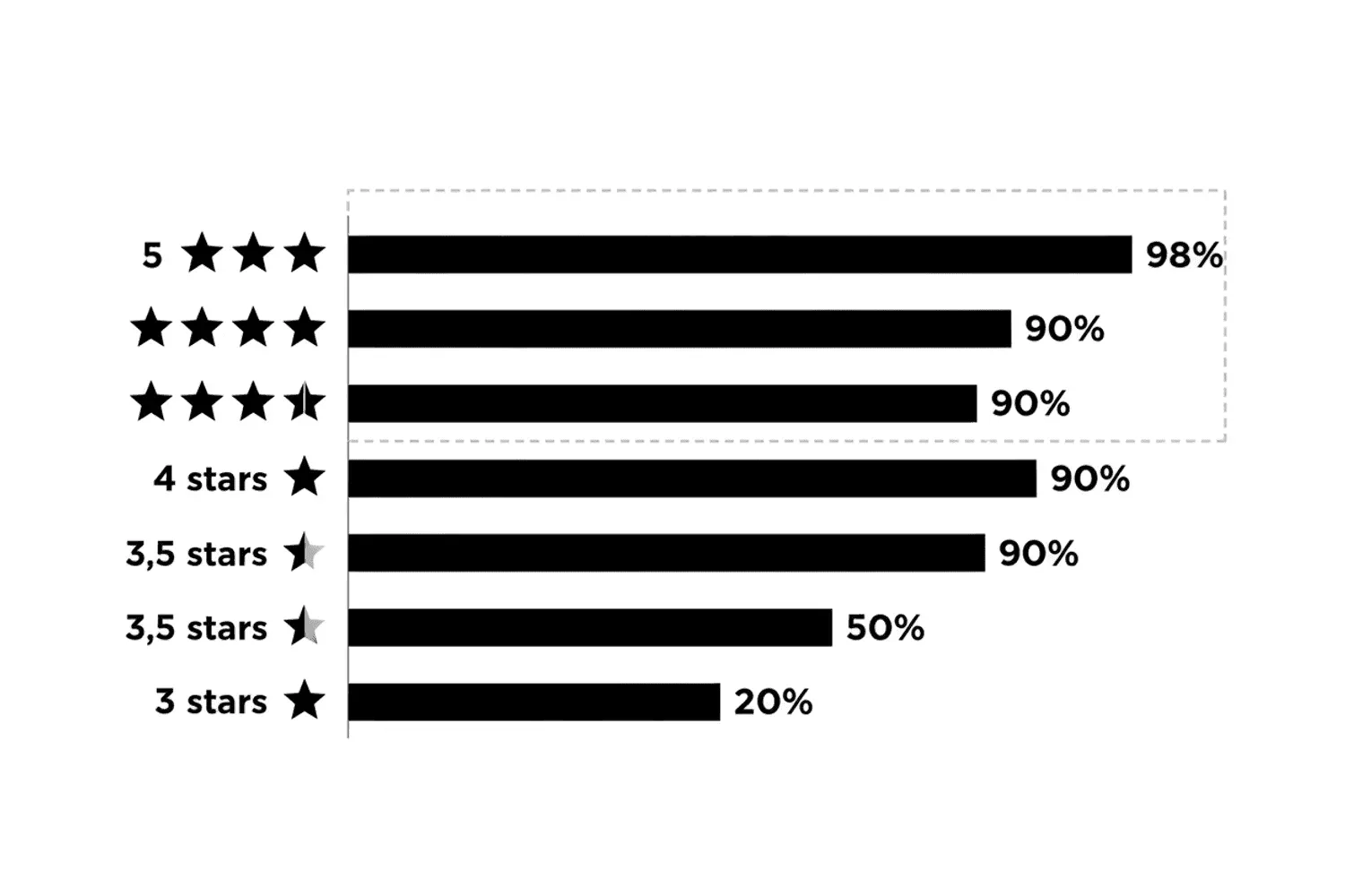 Bar chart data visualization showing the 4.2-4.5 star rating sweet spot where customer trust and conversion rates peak compared to perfect 5-star ratings