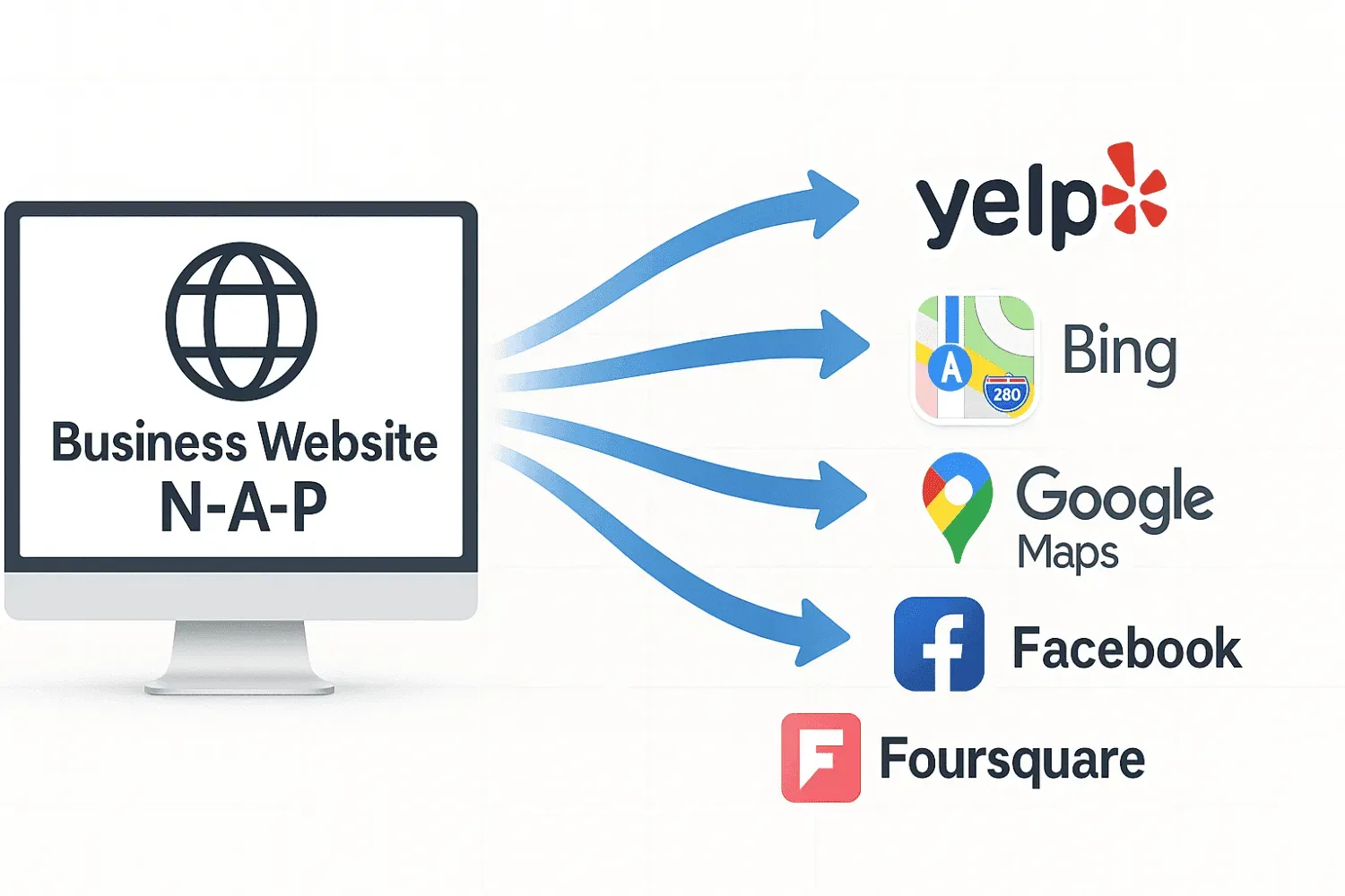 Diagram showing consistent Name-Address-Phone citations syncing across major directories