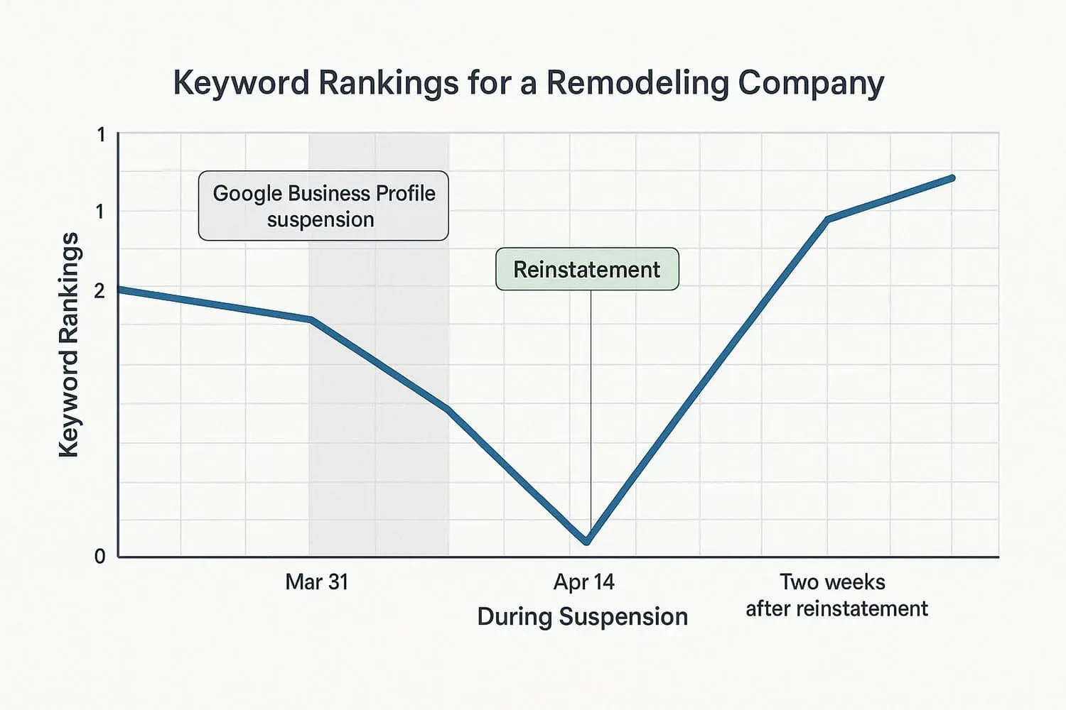 Graph of keyword rankings before suspension and two weeks after reinstatement