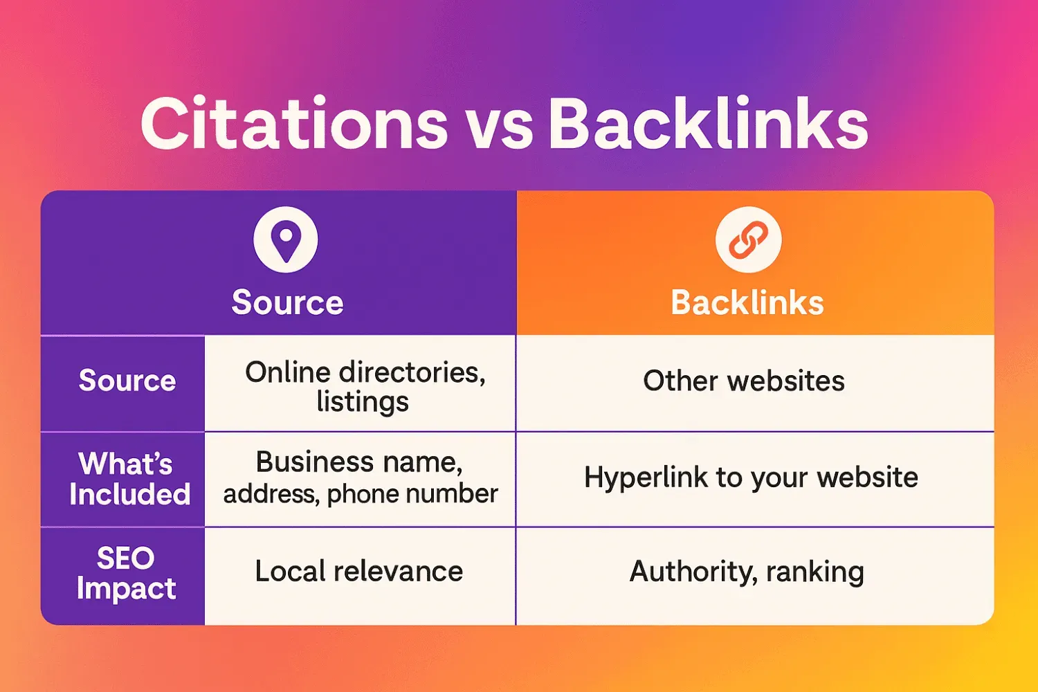 Horizontal comparison chart highlighting key differences between citations and backlinks—sources, contents, and SEO benefits—on a vibrant gradient.