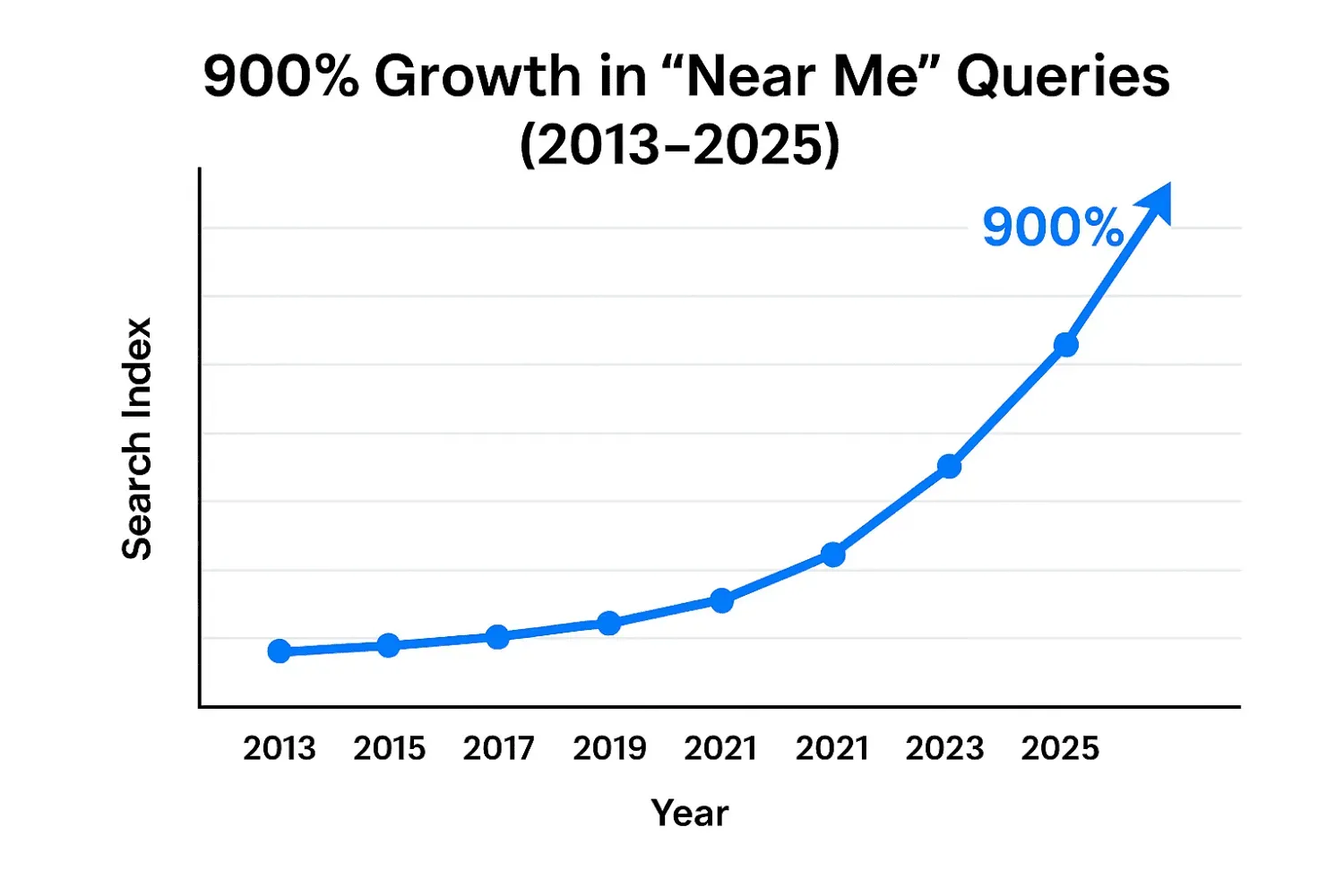 Infographic charting explosive 900 percent growth in ‘near me’ searches over the past decade