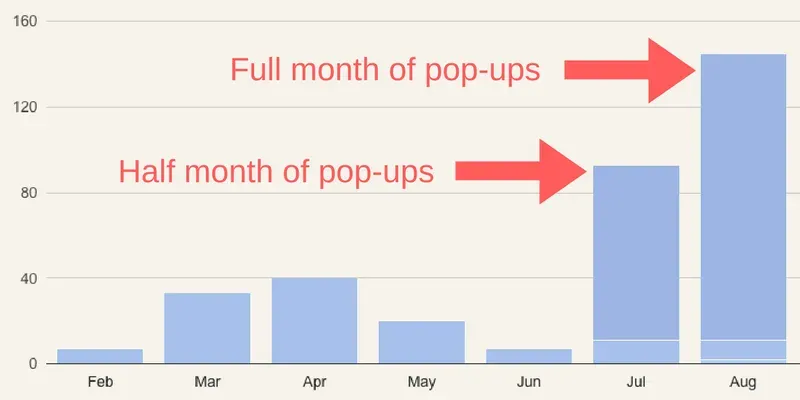 Pop ups convert emails.