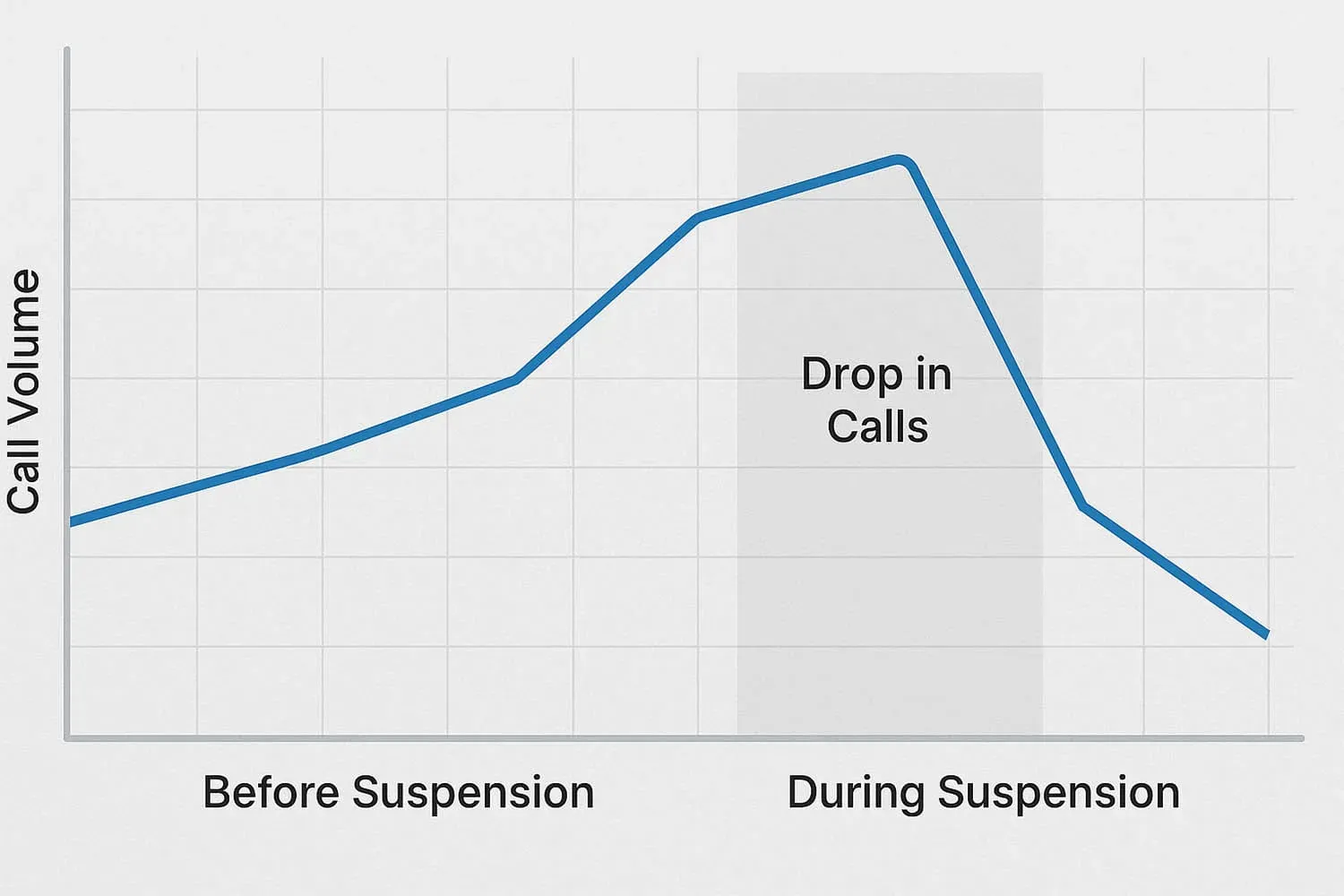 The image depicts a line chart illustrating the fluctuations in call volume before and during the suspension of a Google Business Profile. The chart highlights significant drops in call activity, emphasizing the impact of the GBP suspension on local businesses.