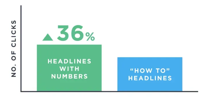 Numbers in headlines