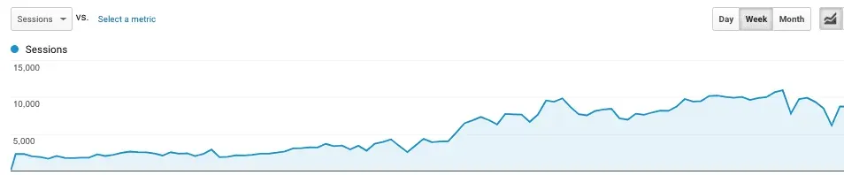 Track 7 SEO Metrics, Ignore The Rest
