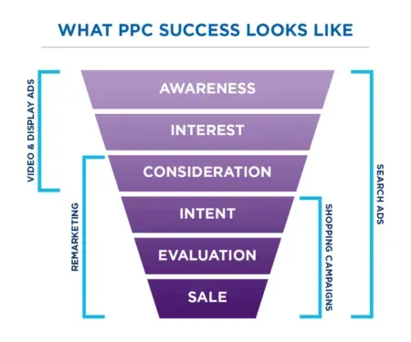 Funnel explaining paid ads.