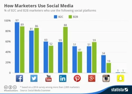 Social stats.