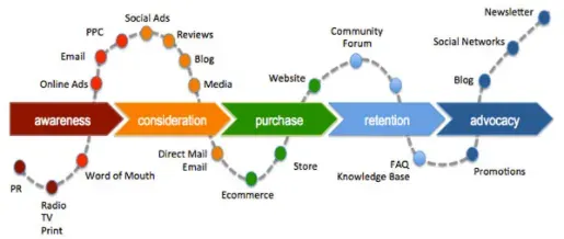 Inbound marketing visual.