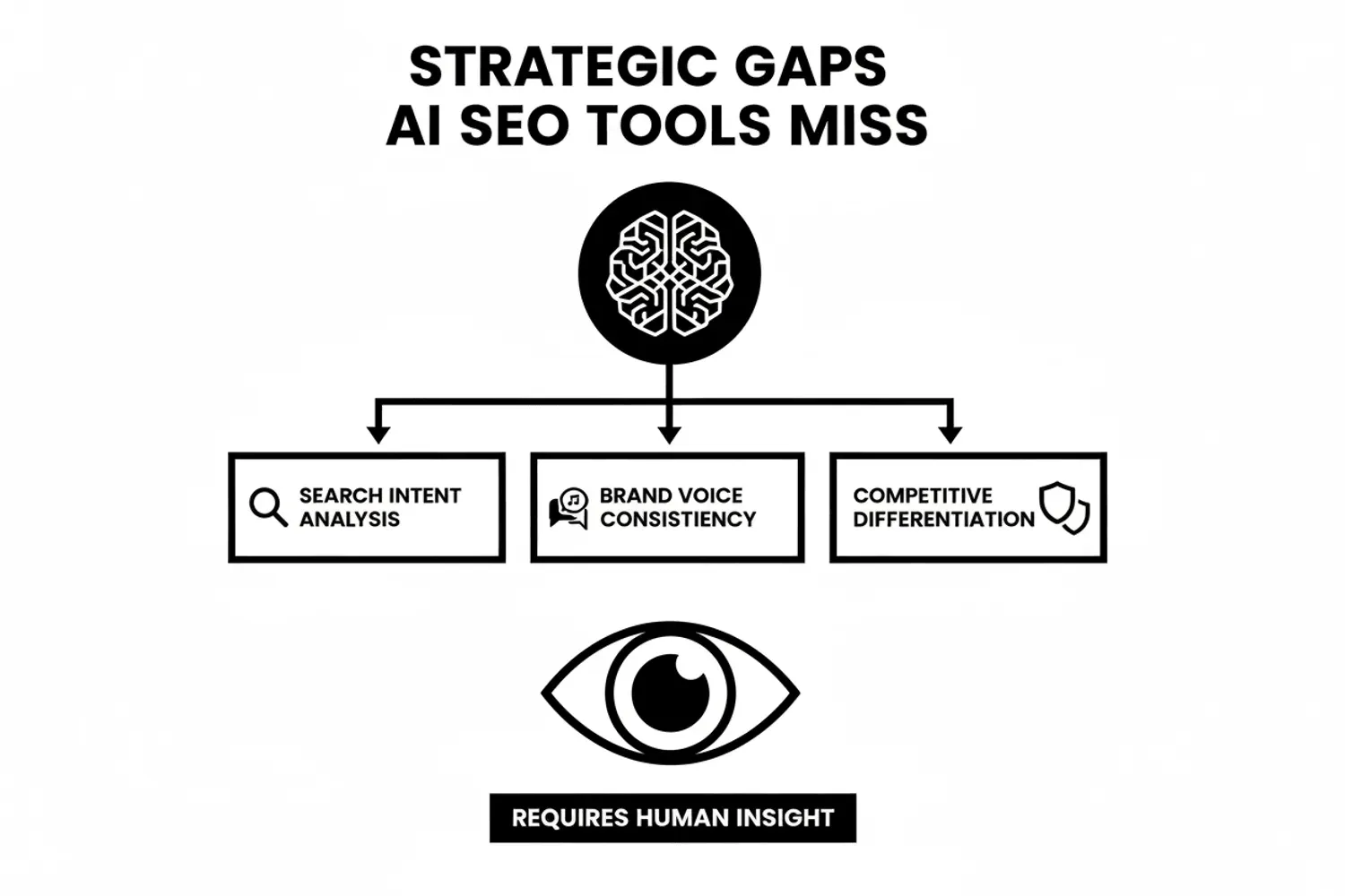 Infographic showing strategic gaps that AI powered SEO tools miss including search intent analysis, brand voice consistency, and competitive differentiation