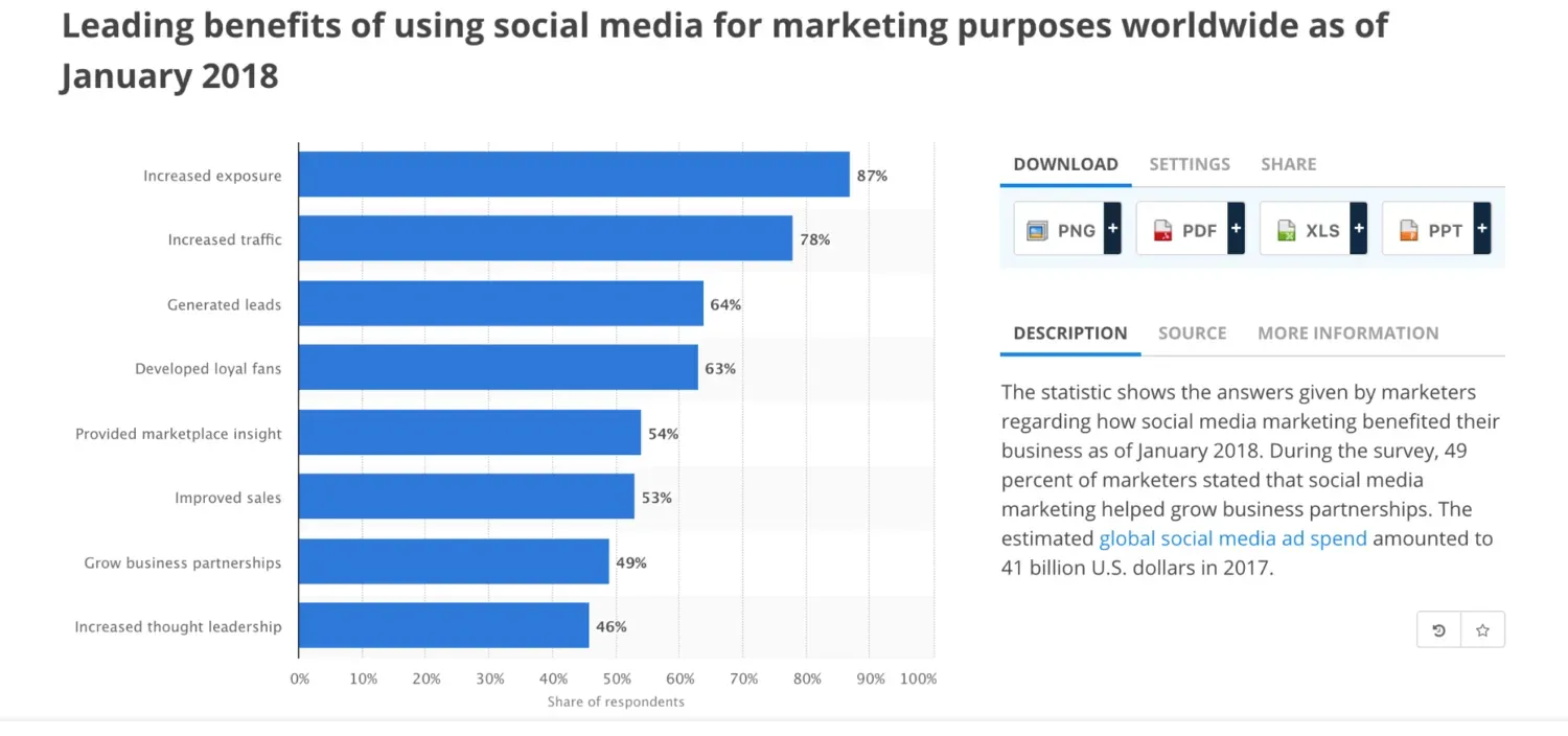The 7 Best Tools For Managing Social Media Accounts